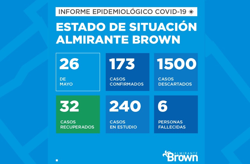 Situación del coronavirus en Almirante Brown