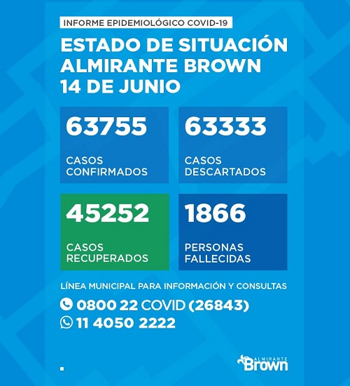 Situación del coronavirus en Almirante Brown